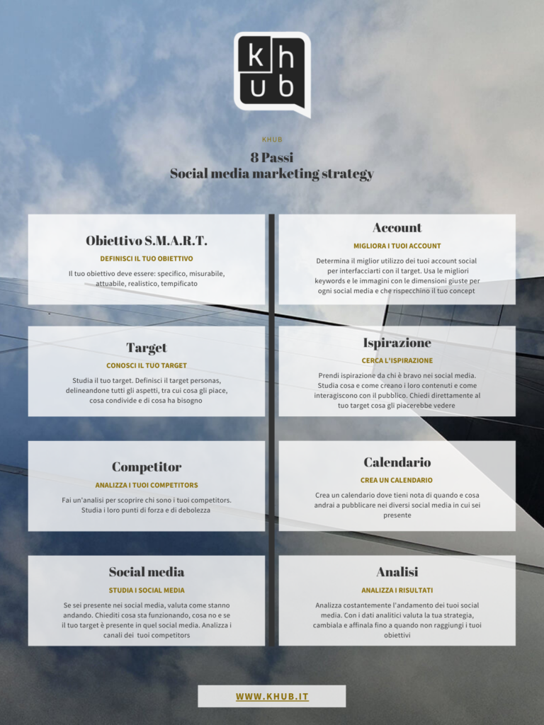 Infografica Social Media Marketing Strategy - gli 8 passi per una strategia vincente